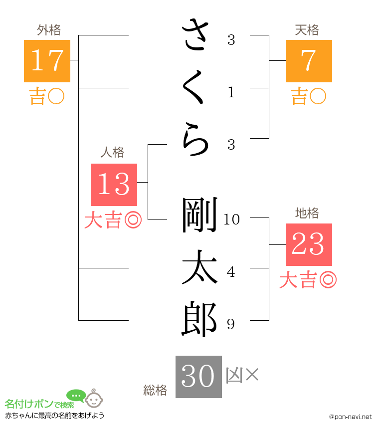 さくら 剛太郎さんの姓名判断結果