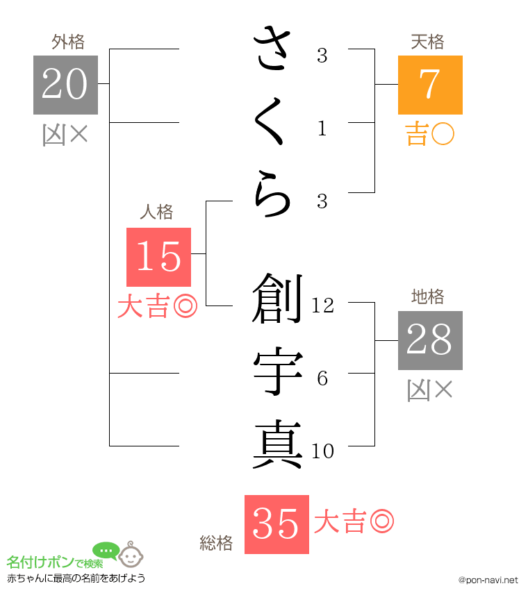 さくら 創宇真さんの姓名判断結果