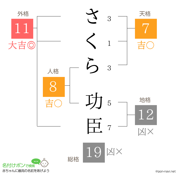 さくら 功臣さんの姓名判断結果