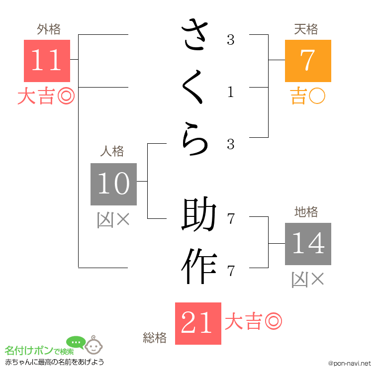 さくら 助作さんの姓名判断結果