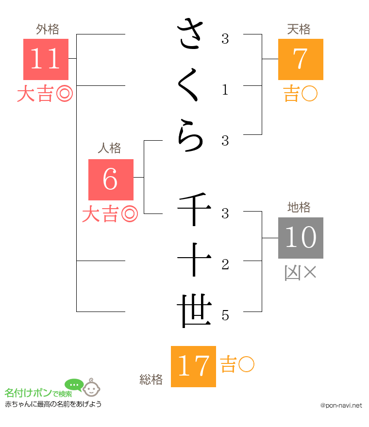 さくら 千十世さんの姓名判断結果