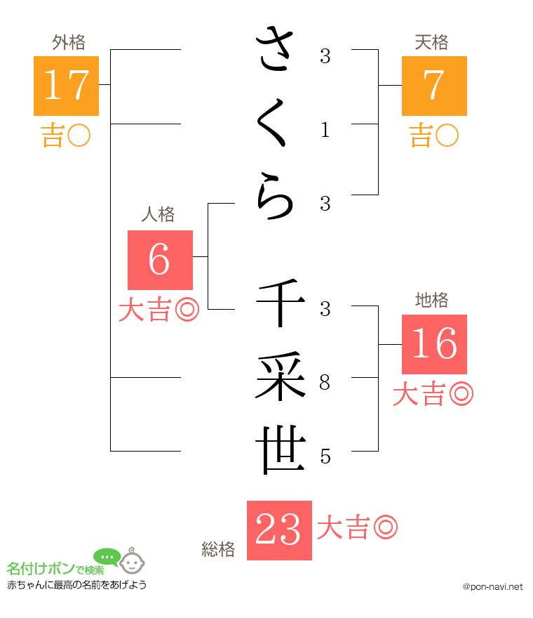 さくら 千采世さんの姓名判断結果