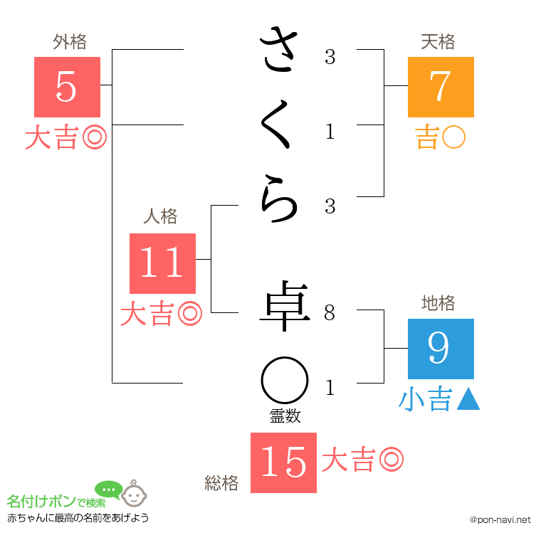 さくら 卓さんの姓名判断結果