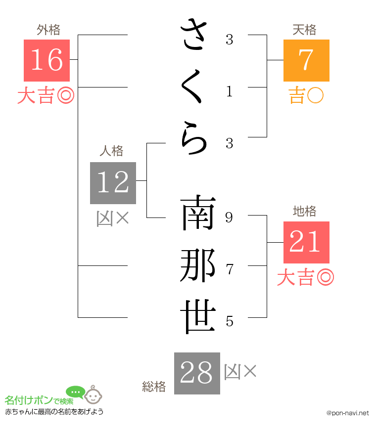 さくら 南那世さんの姓名判断結果