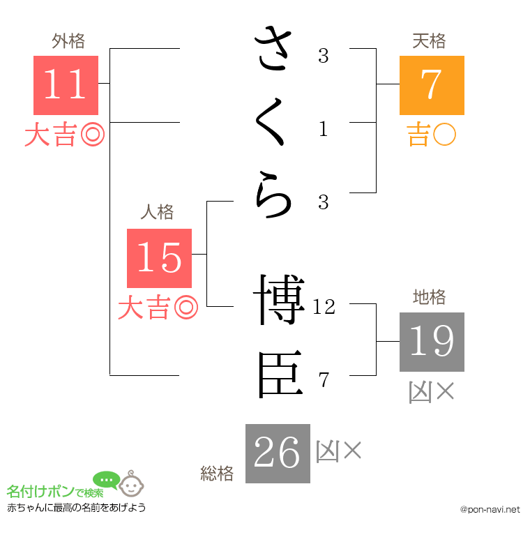 さくら 博臣さんの姓名判断結果