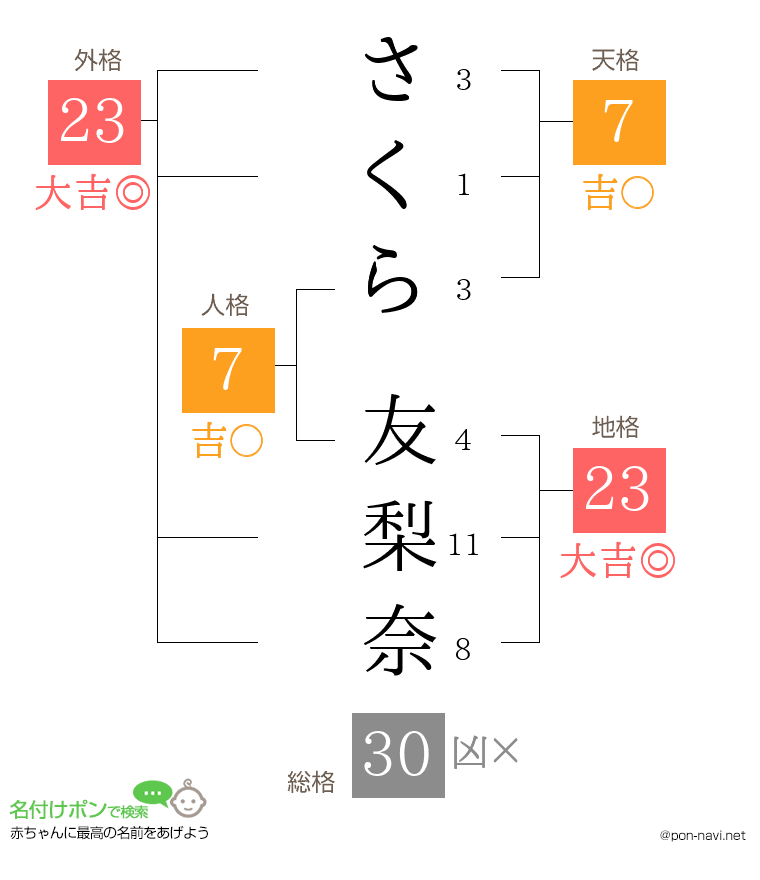 さくら 友梨奈さんの姓名判断結果