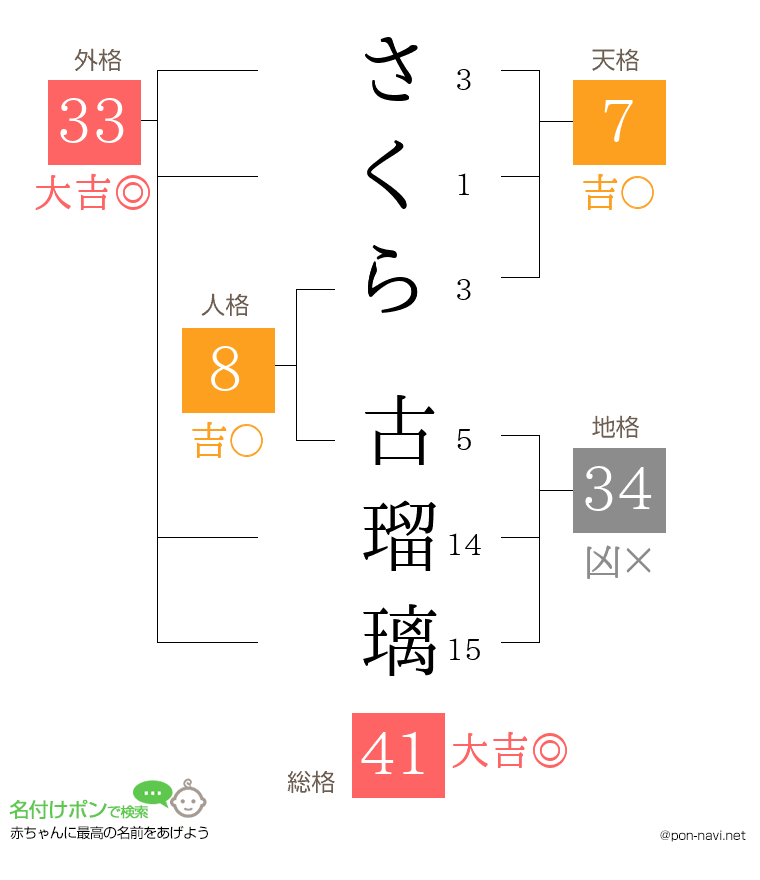 さくら 古瑠璃さんの姓名判断結果