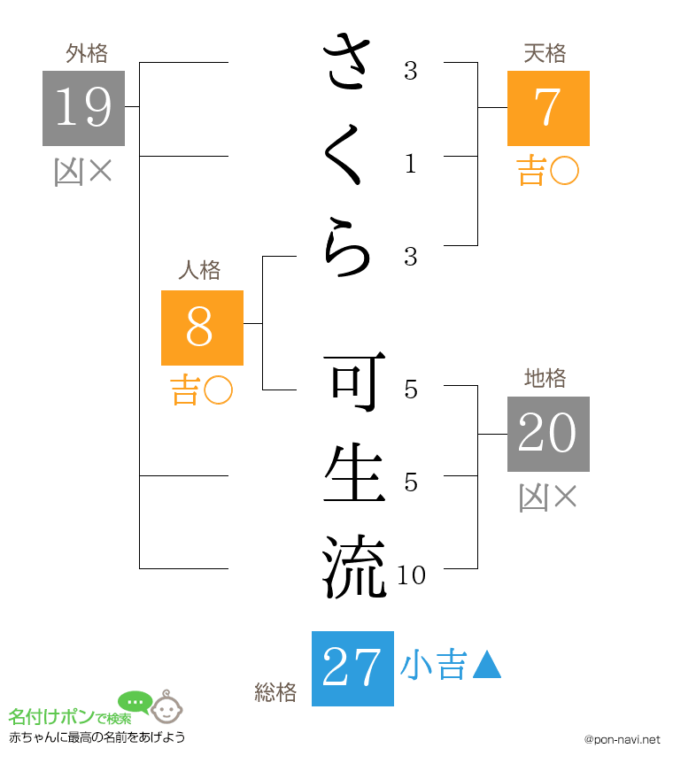 さくら 可生流さんの姓名判断結果