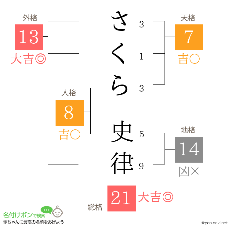 さくら 史律さんの姓名判断結果