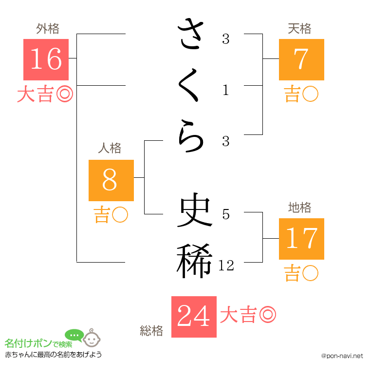 さくら 史稀さんの姓名判断結果