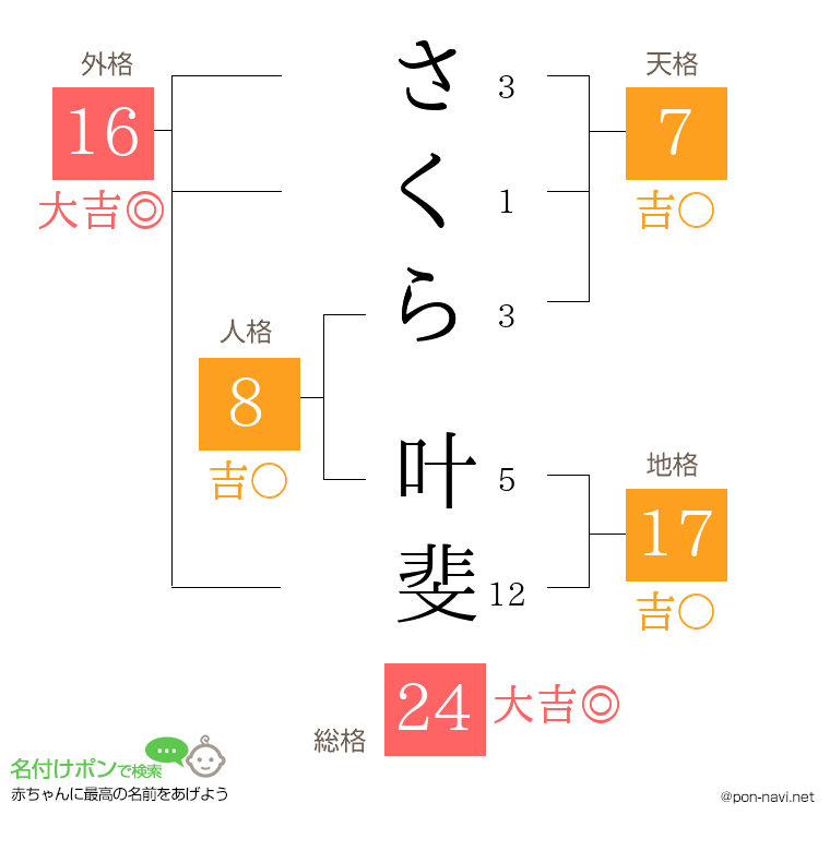 さくら 叶斐さんの姓名判断結果