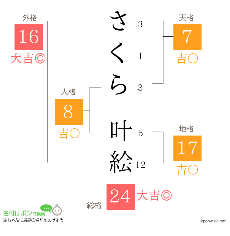 さくら 叶絵さんの姓名判断結果