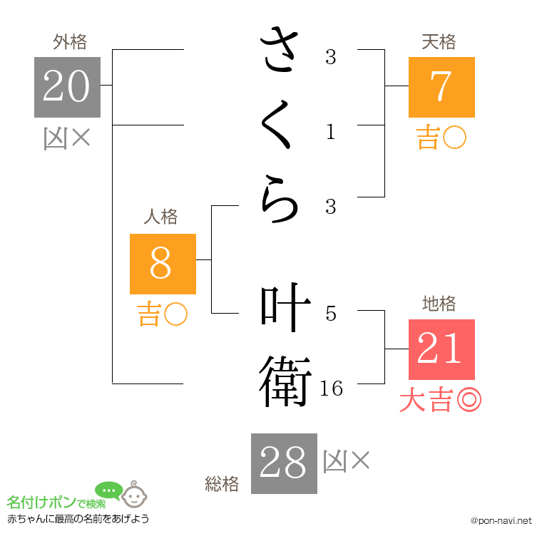 さくら 叶衛さんの姓名判断結果