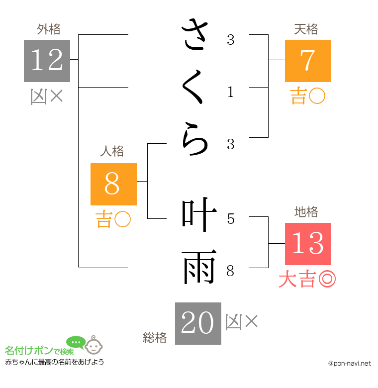 さくら 叶雨さんの姓名判断結果