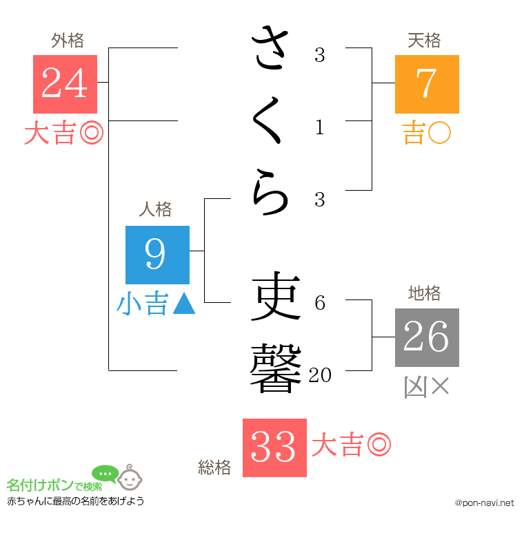 さくら 吏馨さんの姓名判断結果