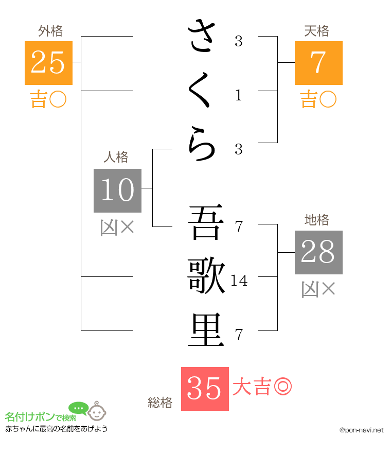 さくら 吾歌里さんの姓名判断結果