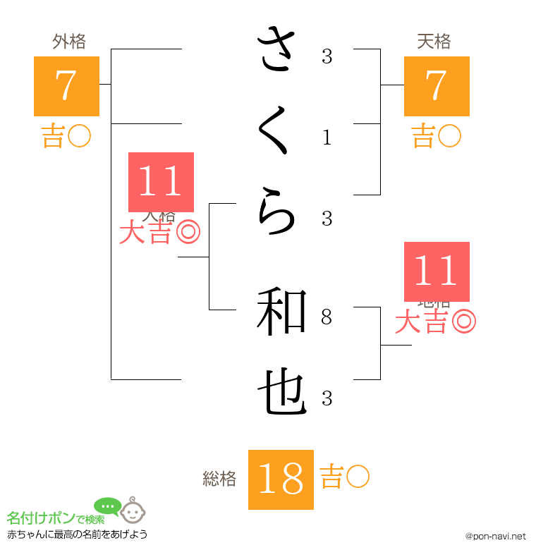 さくら 和也さんの姓名判断結果