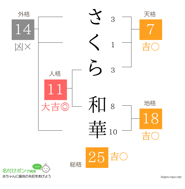 さくら 和華さんの姓名判断結果