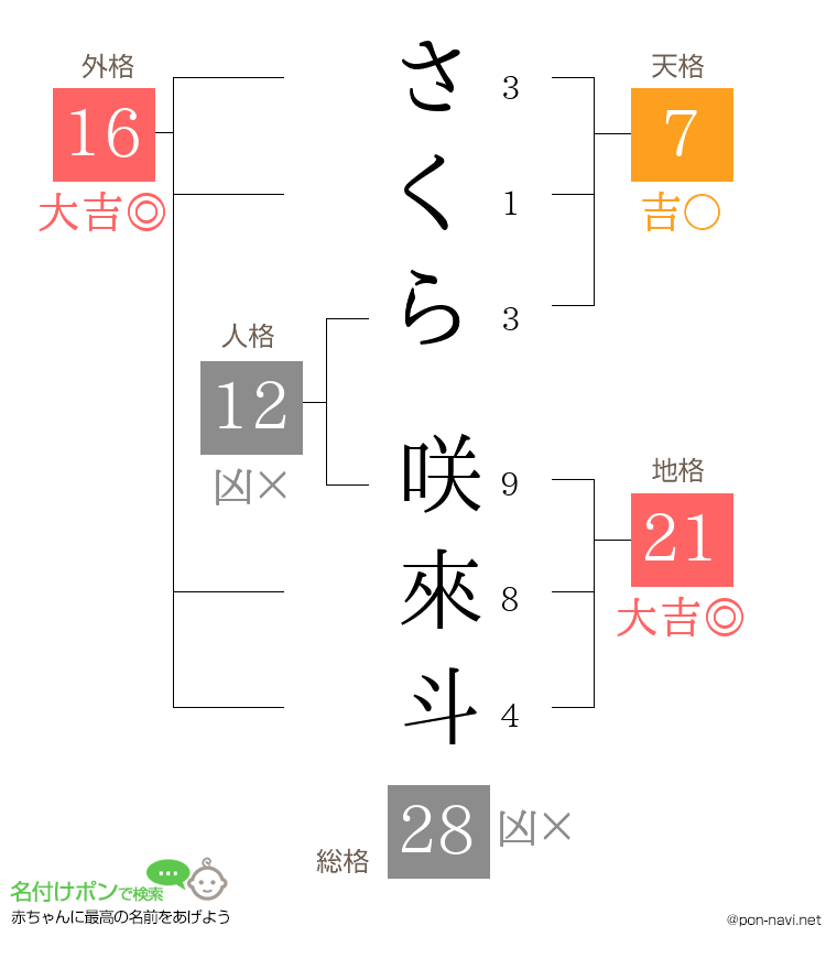 さくら 咲來斗さんの姓名判断結果