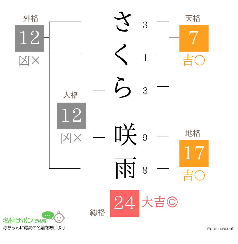 さくら 咲雨さんの姓名判断結果