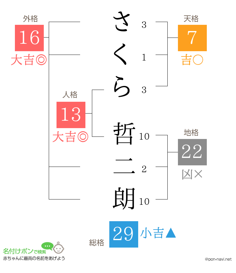 さくら 哲二朗さんの姓名判断結果