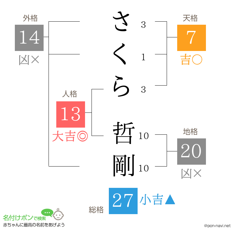 さくら 哲剛さんの姓名判断結果