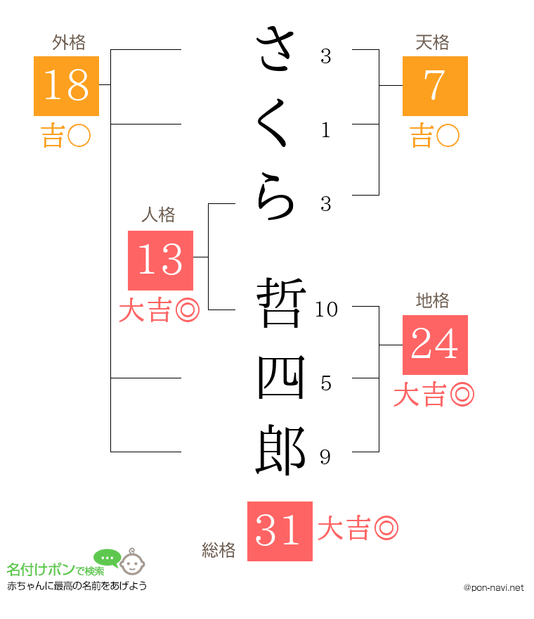さくら 哲四郎さんの姓名判断結果
