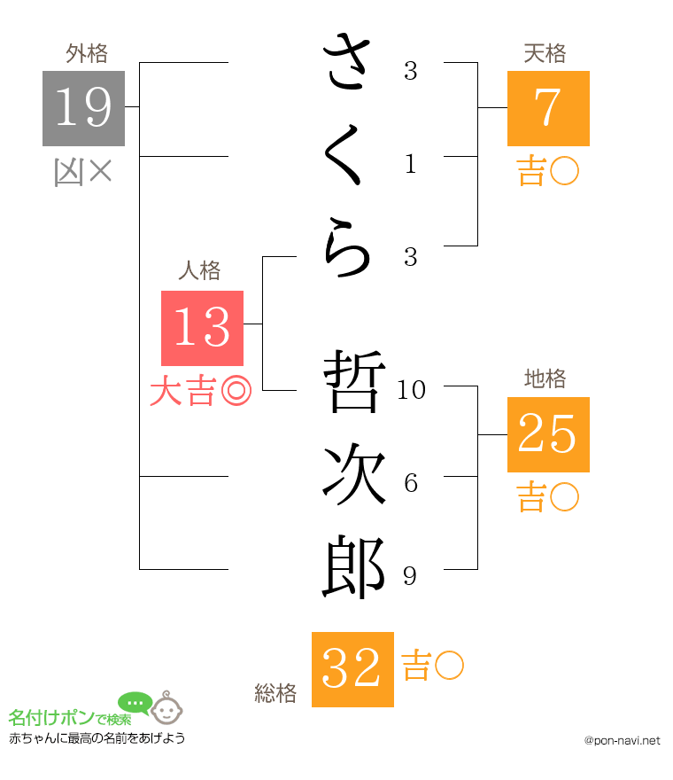 さくら 哲次郎さんの姓名判断結果