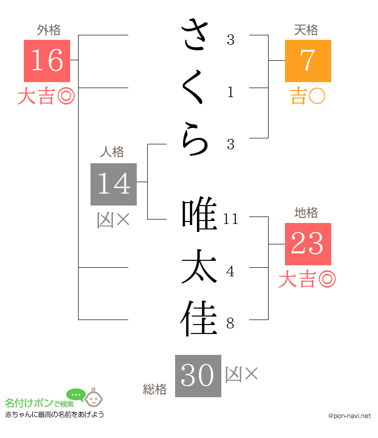 さくら 唯太佳さんの姓名判断結果