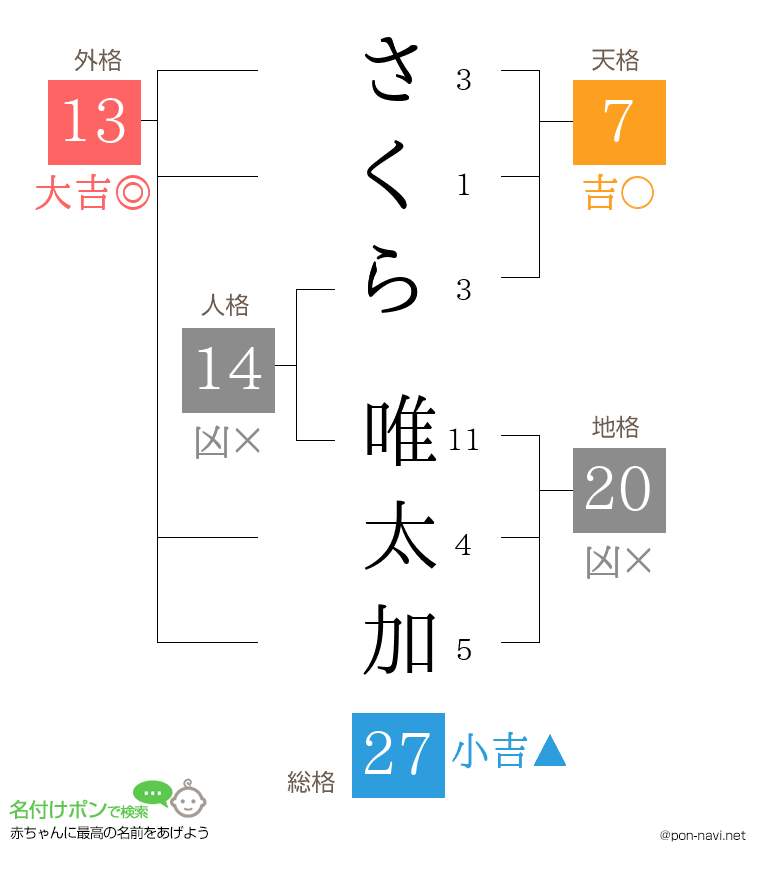 さくら 唯太加さんの姓名判断結果