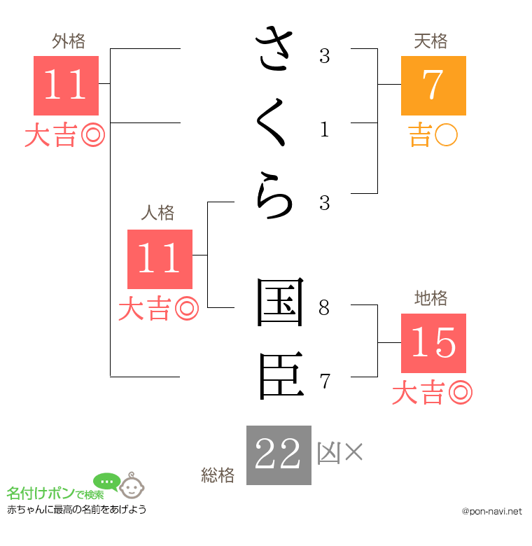 さくら 国臣さんの姓名判断結果