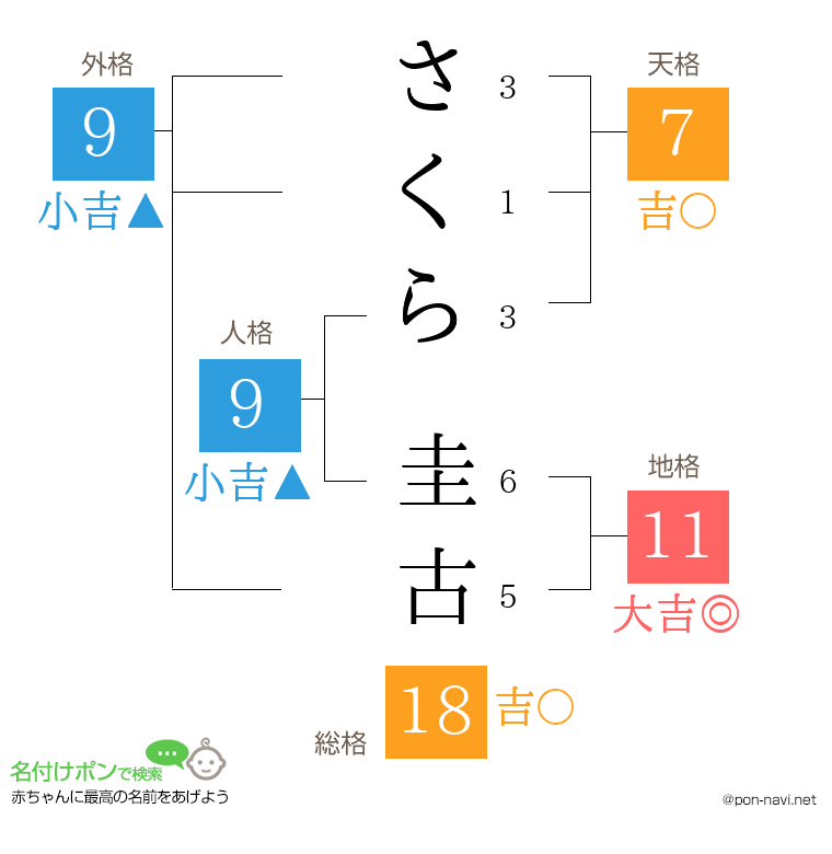 さくら 圭古さんの姓名判断結果