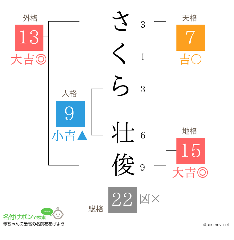 さくら 壮俊さんの姓名判断結果