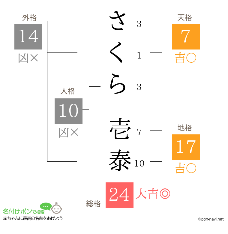 さくら 壱泰さんの姓名判断結果