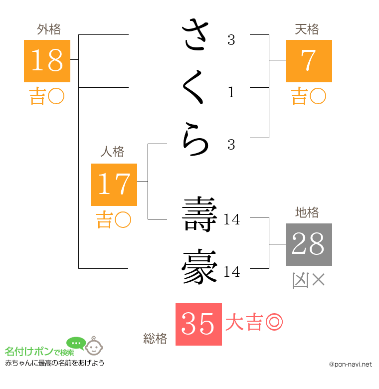 さくら 壽豪さんの姓名判断結果