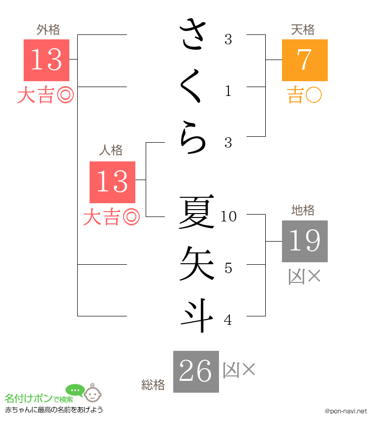 さくら 夏矢斗さんの姓名判断結果