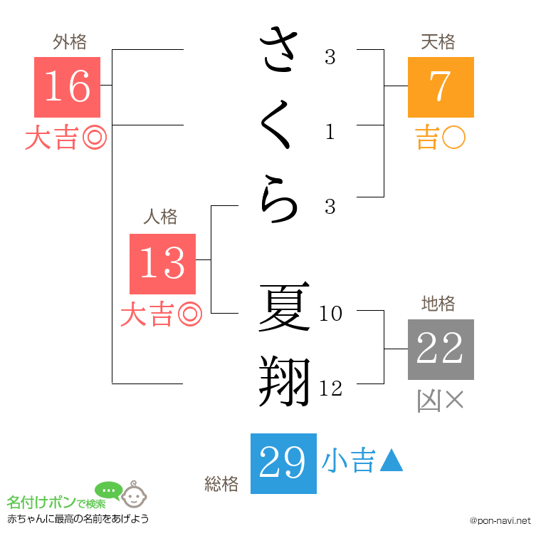 さくら 夏翔さんの姓名判断結果