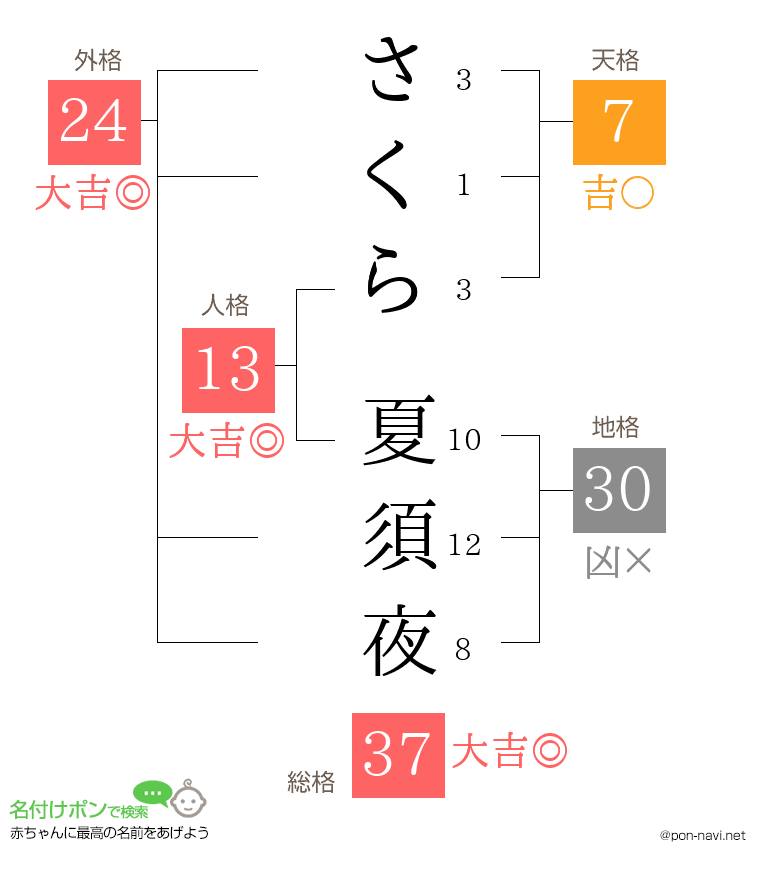さくら 夏須夜さんの姓名判断結果