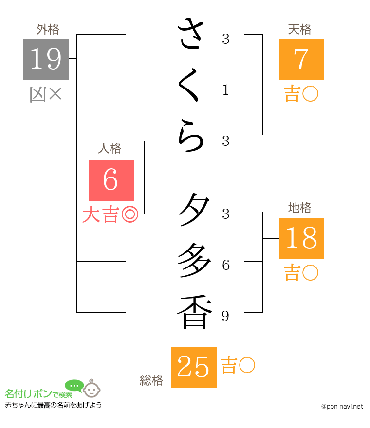 さくら 夕多香さんの姓名判断結果