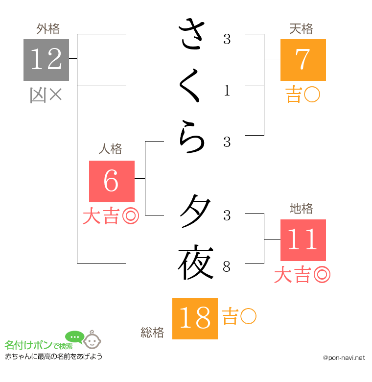 さくら 夕夜さんの姓名判断結果