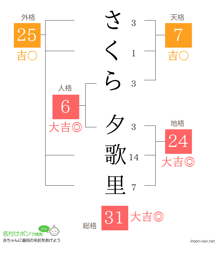 さくら 夕歌里さんの姓名判断結果