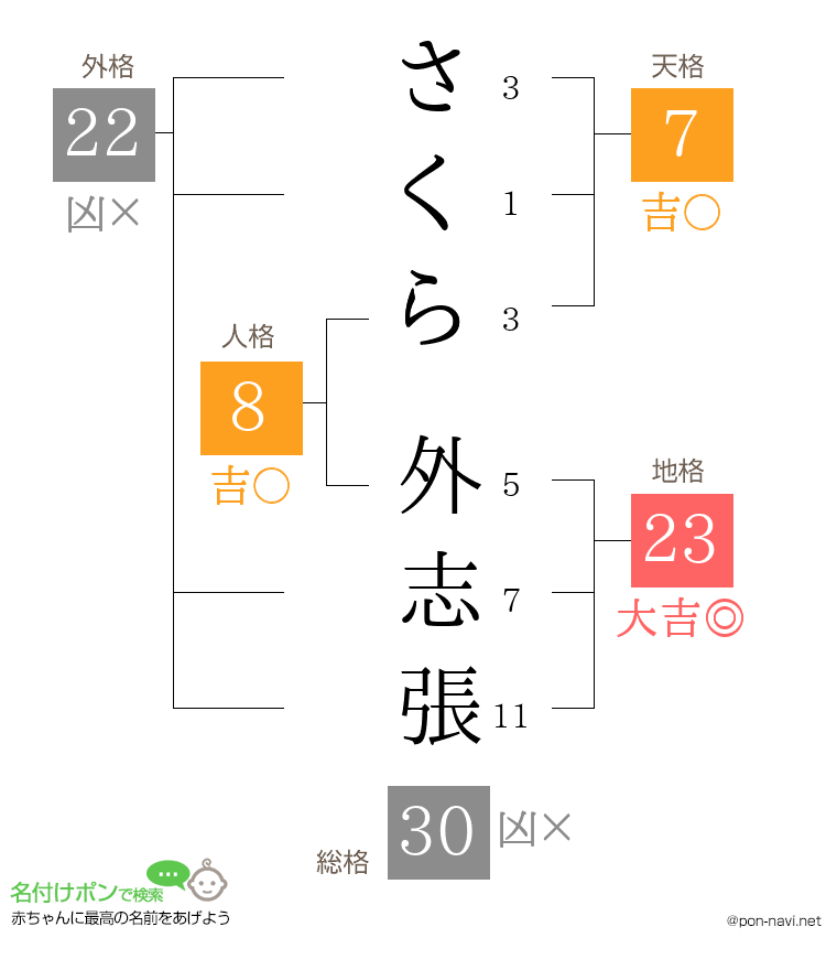 さくら 外志張さんの姓名判断結果