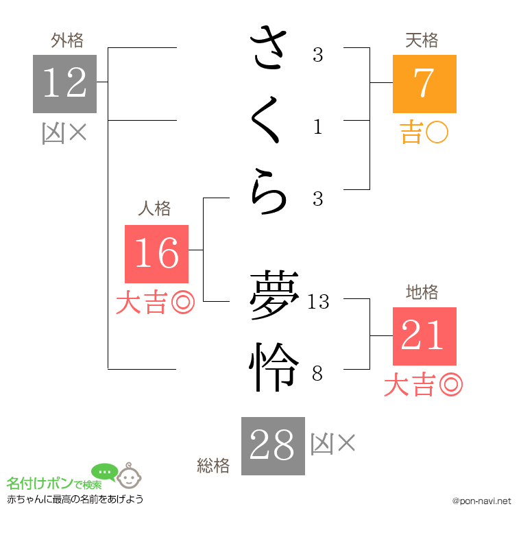 さくら 夢怜さんの姓名判断結果