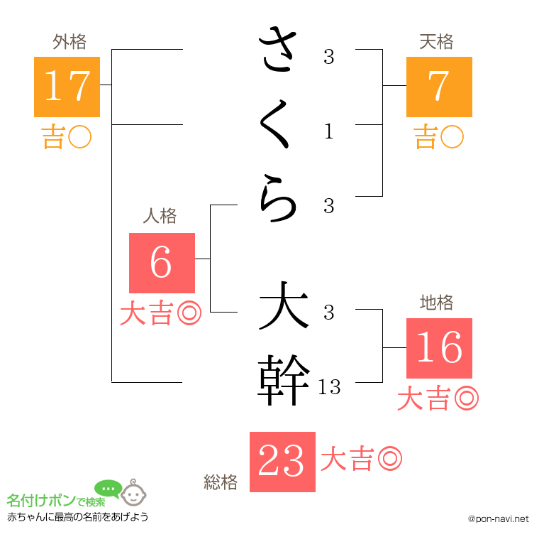 さくら 大幹さんの姓名判断結果