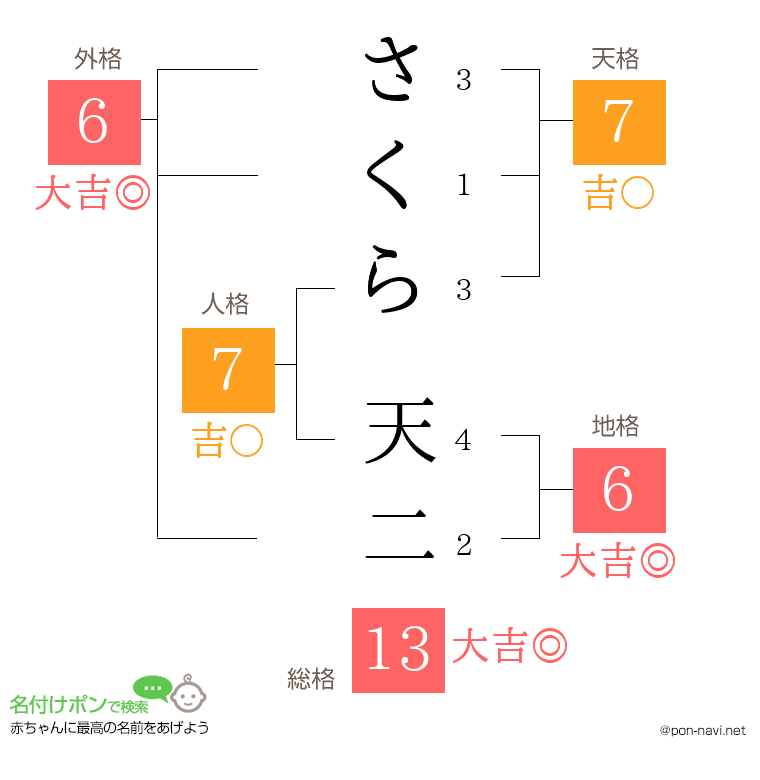 さくら 天二さんの姓名判断結果