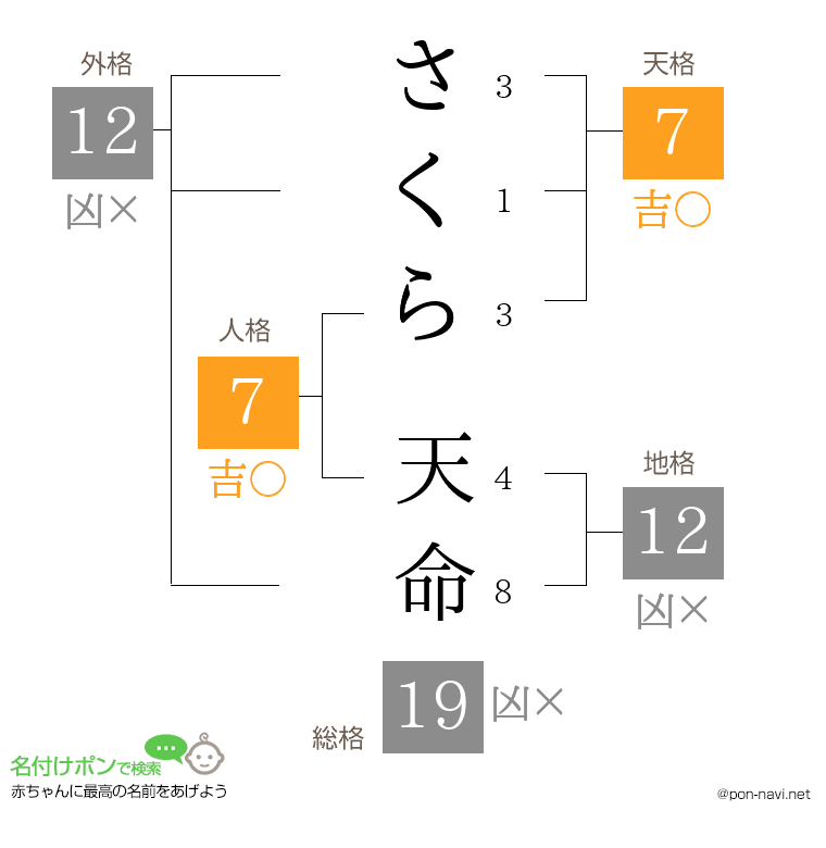 さくら 天命さんの姓名判断結果