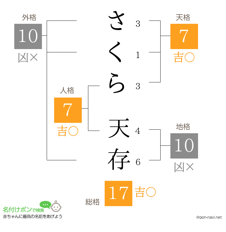 さくら 天存さんの姓名判断結果