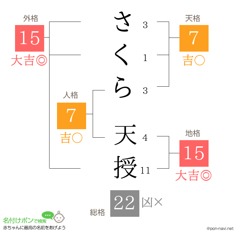 さくら 天授さんの姓名判断結果
