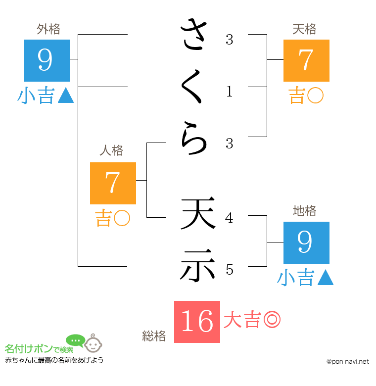さくら 天示さんの姓名判断結果
