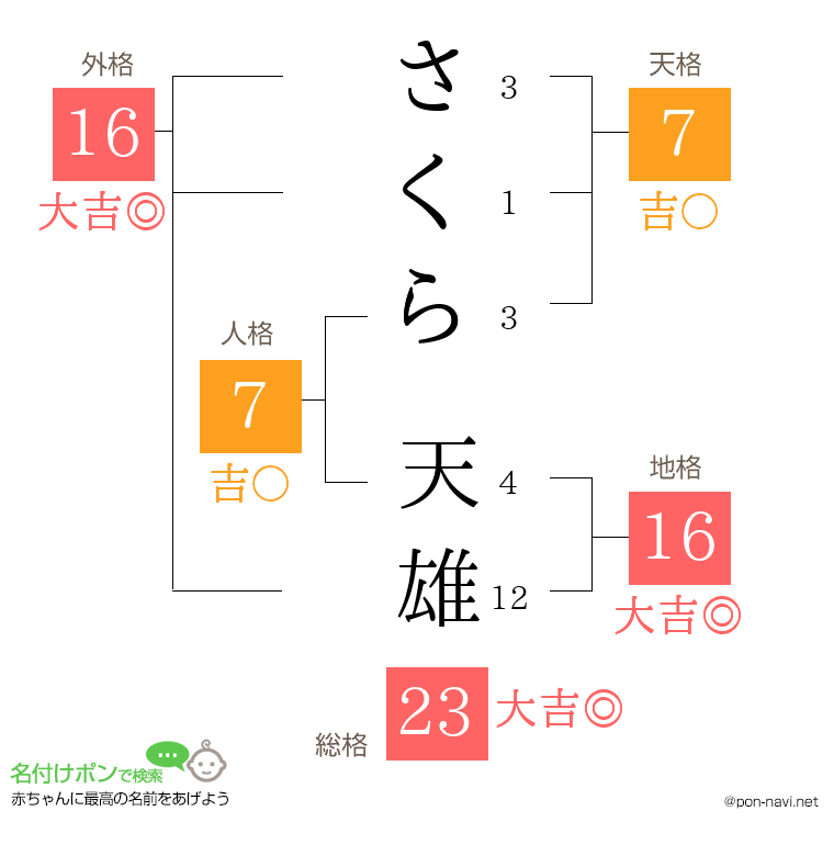 さくら 天雄さんの姓名判断結果